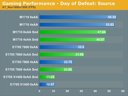 Gaming Performance - Day of Defeat: Source